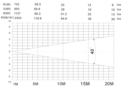 Microh LED Par 64 Photometric Data