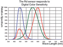 Sekonic Prodigi C-500R Digital Red Sensor Graph