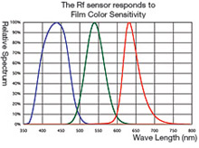Sekonic Prodigi C-500R Film Red Sensor Graph